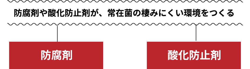 防腐剤や酸化防止剤が、常在菌の棲みにくい環境をつくる 防腐剤 酸化防止剤